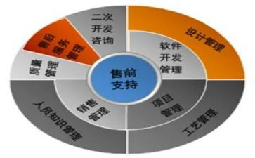 售前年终工作总结5篇