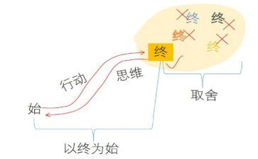 以终为始的演讲稿优秀7篇